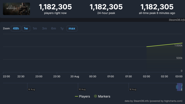 Black Myth: Wukong's Impressive Steam Player Count