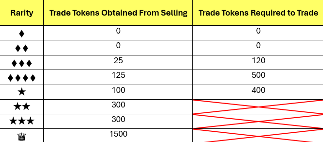 Pokémon TCG Pocket Trading Start sparks massive Spieler Gegenreaktion