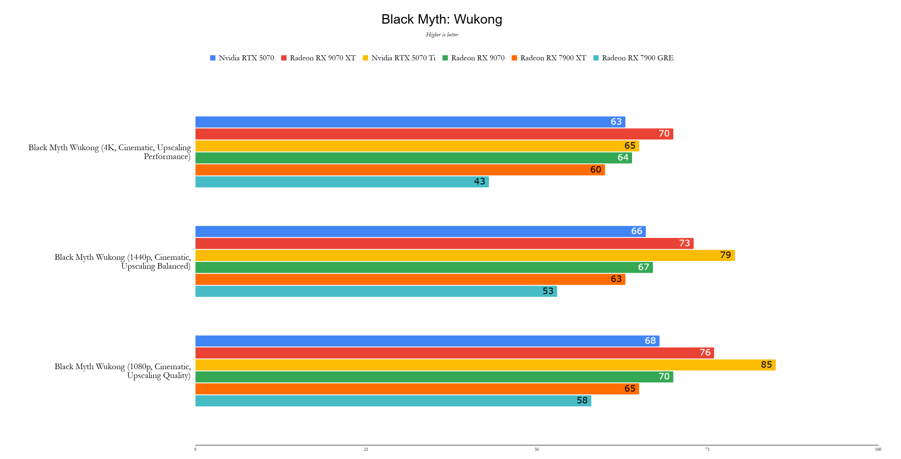 AMD Radeon RX 9070 XT & 9070 Benchmarks