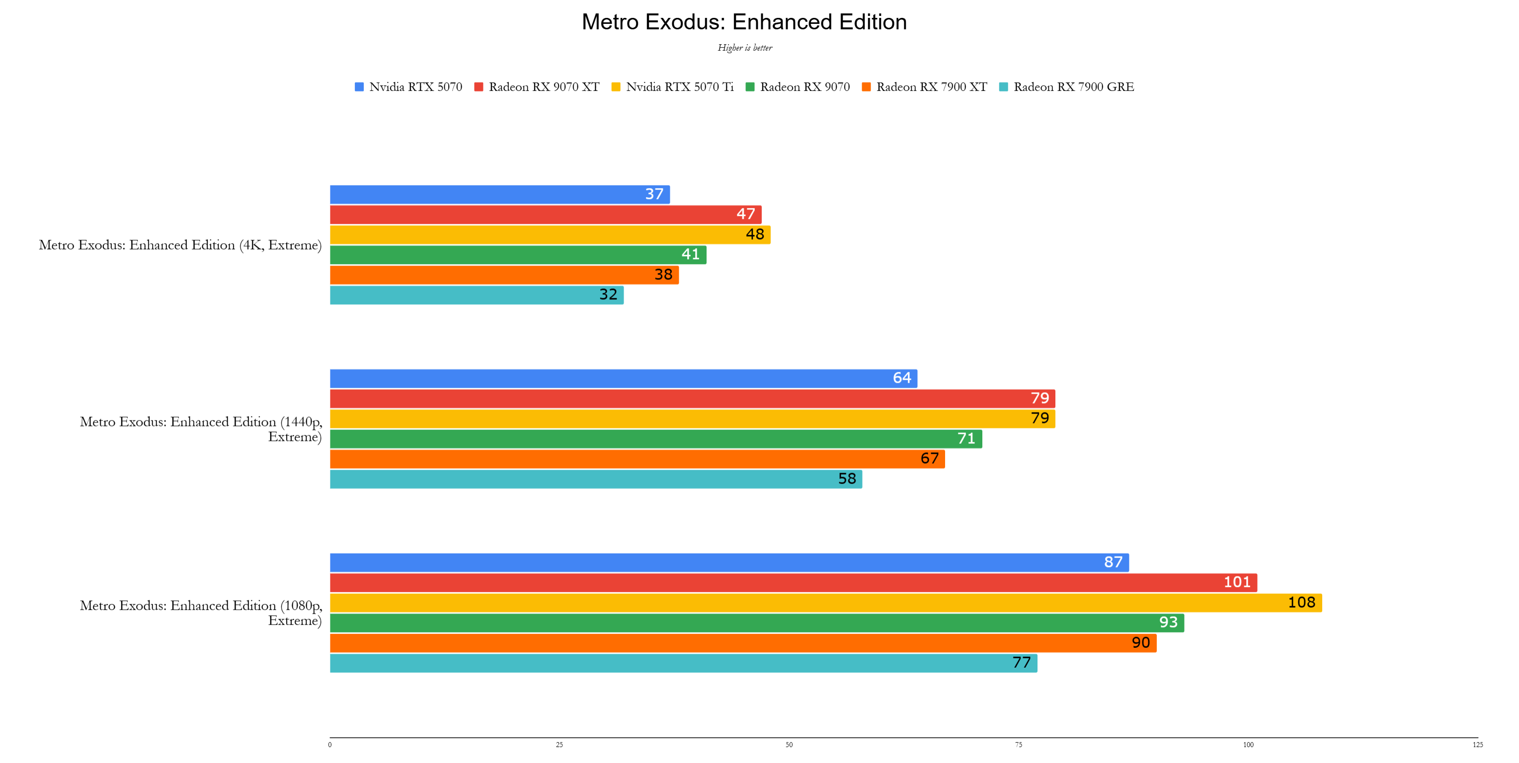 AMD Radeon RX 9070 XT & 9070 Benchmarks