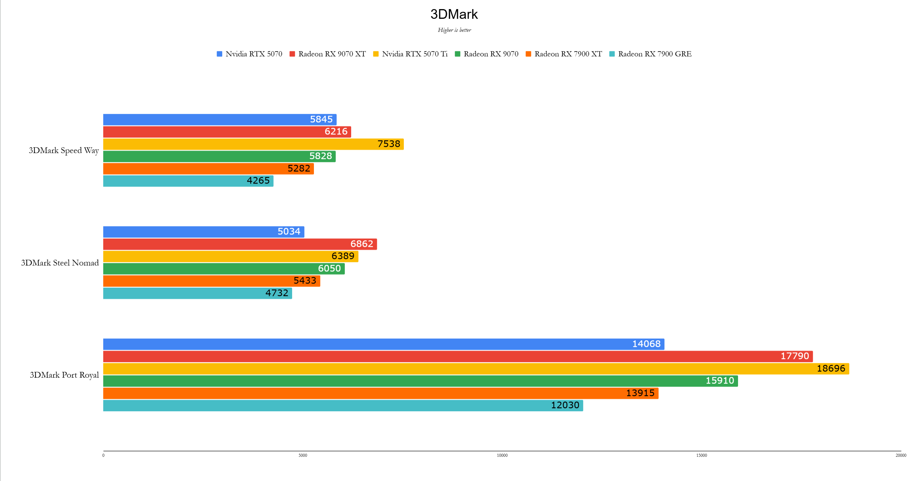 AMD Radeon RX 9070 XT & 9070 Benchmarks