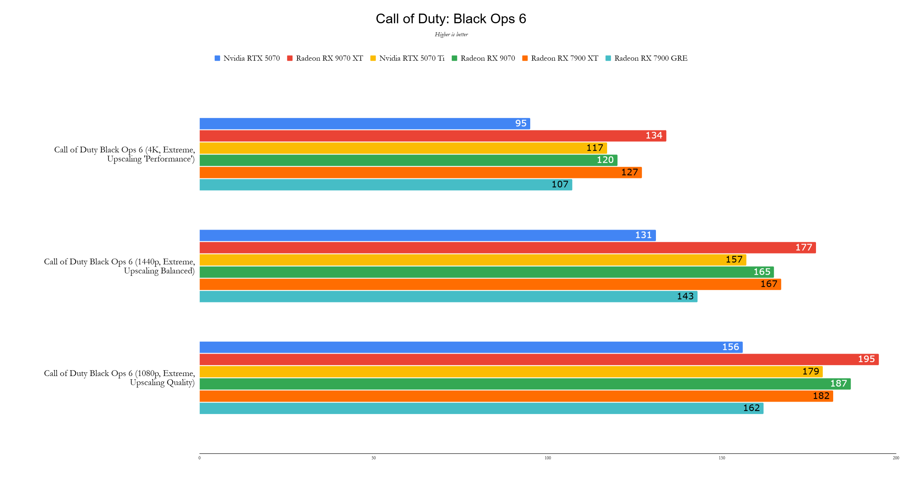 AMD Radeon RX 9070 XT & 9070 Benchmarks