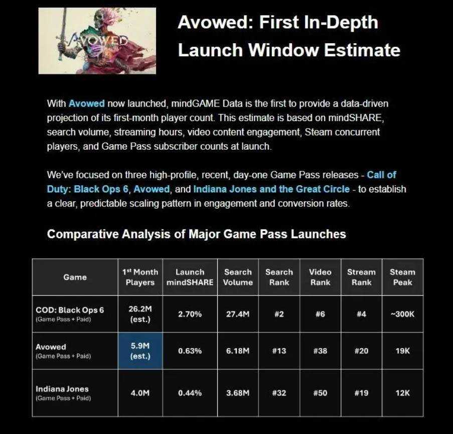 Avowed launch numbers